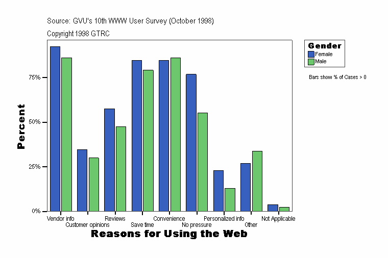 Reasons for Using the Web