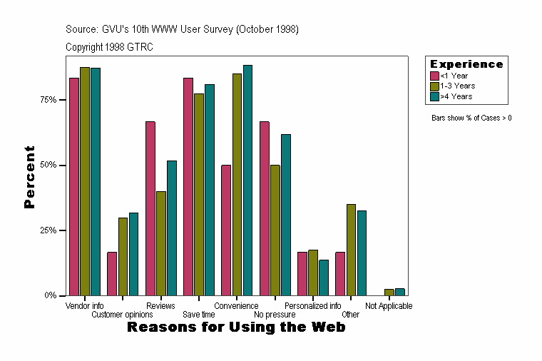 Reasons for Using the Web