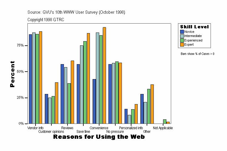 Reasons for Using the Web
