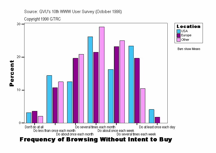 Frequency of Browsing Without Intent to Buy