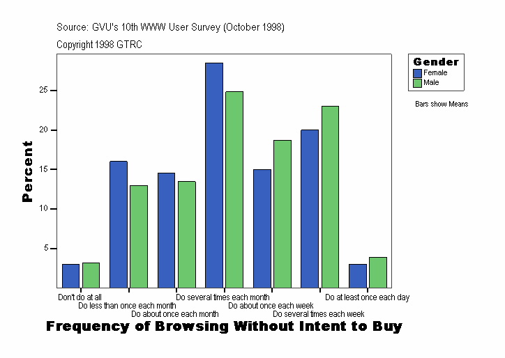 Frequency of Browsing Without Intent to Buy