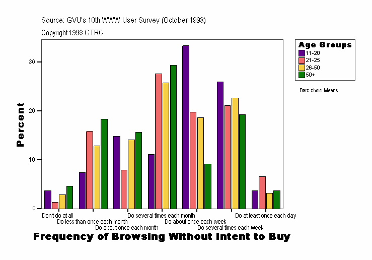 Frequency of Browsing Without Intent to Buy