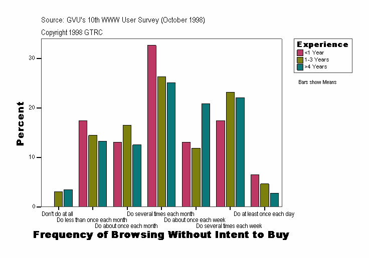 Frequency of Browsing Without Intent to Buy