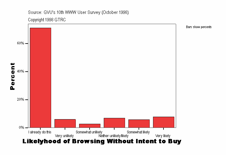 Likelyhood of Browsing Without Intent to Buy