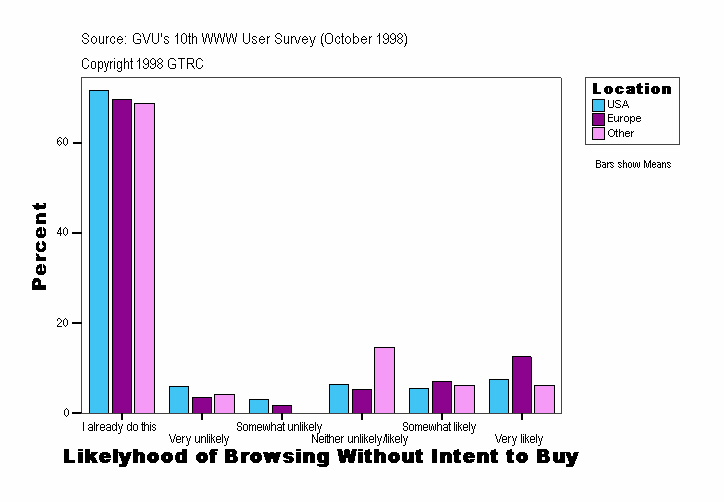 Likelyhood of Browsing Without Intent to Buy