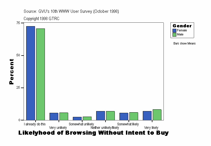 Likelyhood of Browsing Without Intent to Buy