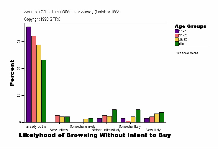 Likelyhood of Browsing Without Intent to Buy