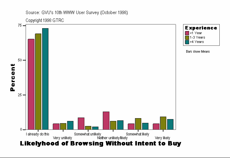 Likelyhood of Browsing Without Intent to Buy