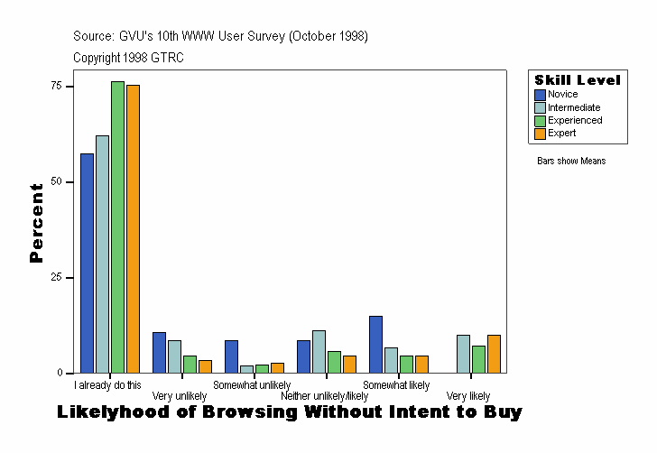 Likelyhood of Browsing Without Intent to Buy