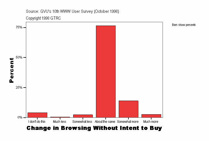 Change in Browsing Without Intent to Buy