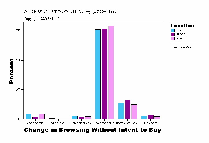 Change in Browsing Without Intent to Buy