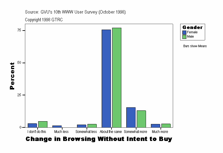 Change in Browsing Without Intent to Buy