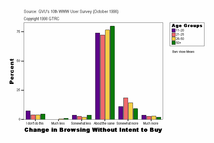 Change in Browsing Without Intent to Buy