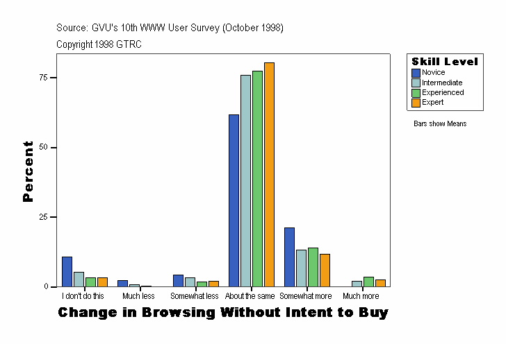 Change in Browsing Without Intent to Buy