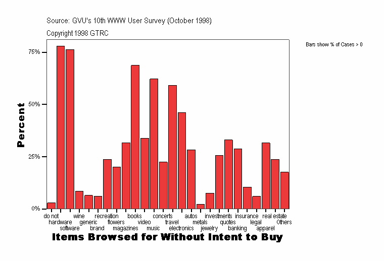Items Browsed for Without Intent to Buy