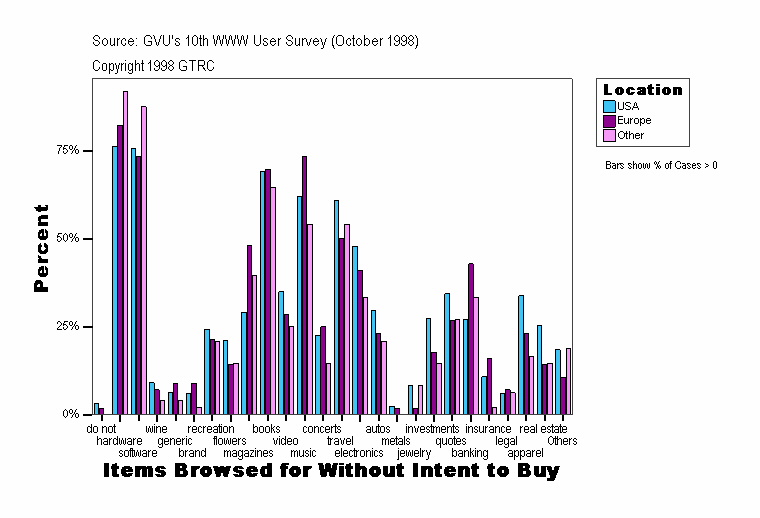 Items Browsed for Without Intent to Buy