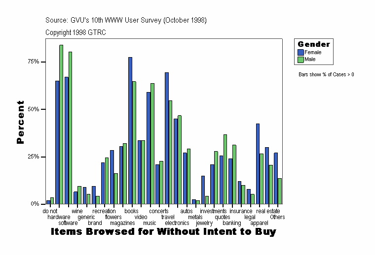 Items Browsed for Without Intent to Buy