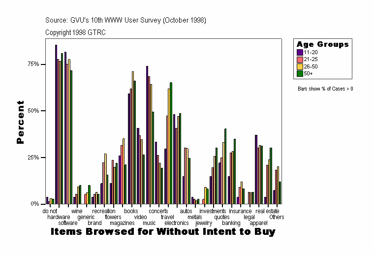 Items Browsed for Without Intent to Buy