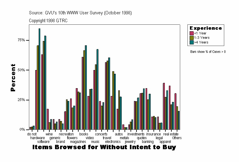 Items Browsed for Without Intent to Buy