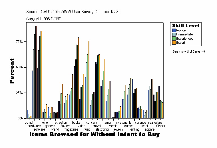 Items Browsed for Without Intent to Buy