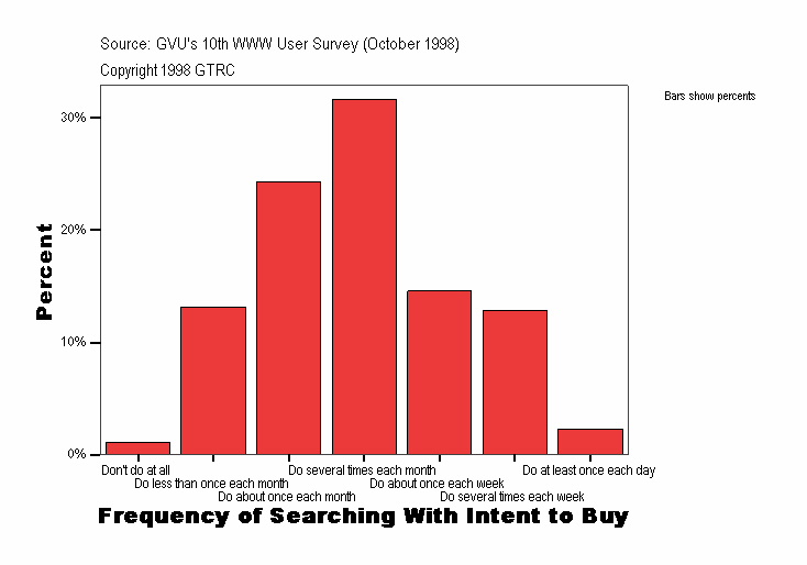 Frequency of Searching With Intent to Buy