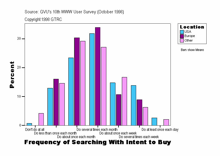 Frequency of Searching With Intent to Buy