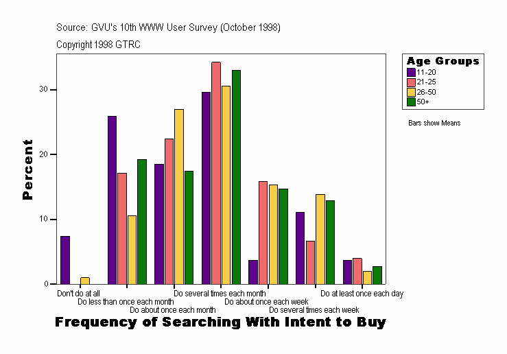 Frequency of Searching With Intent to Buy