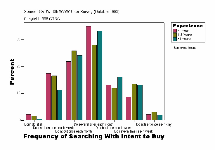 Frequency of Searching With Intent to Buy