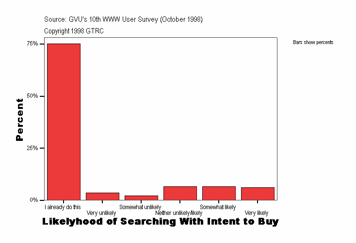 Likelyhood of Searching With Intent to Buy