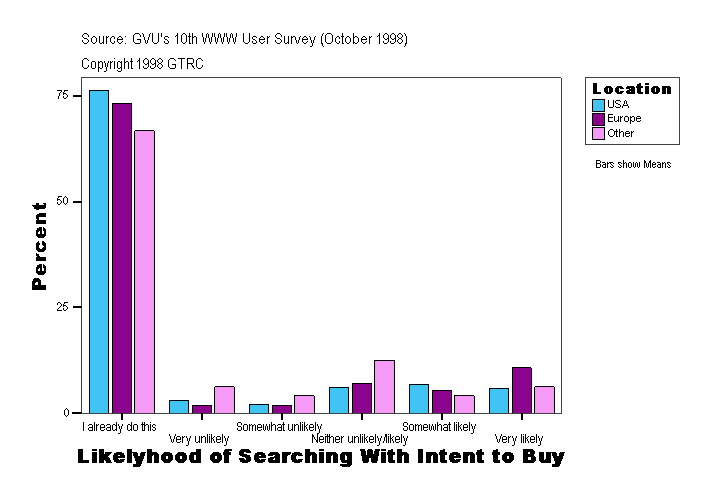 Likelyhood of Searching With Intent to Buy