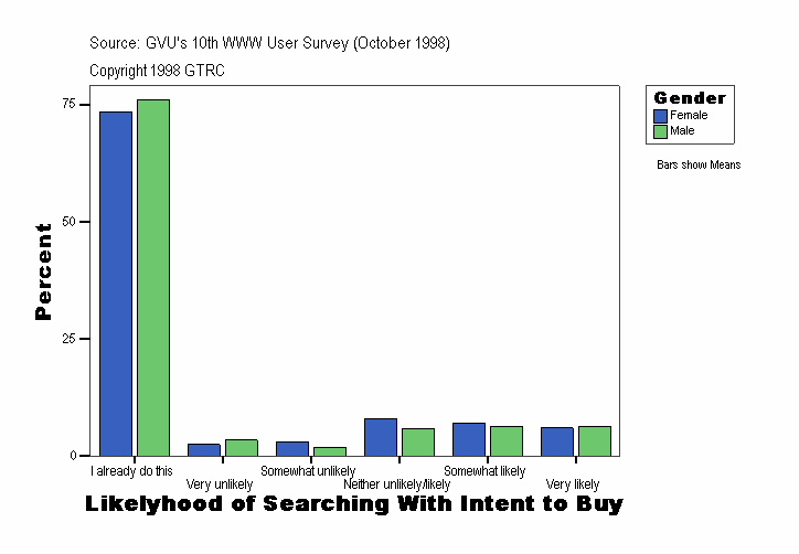 Likelyhood of Searching With Intent to Buy