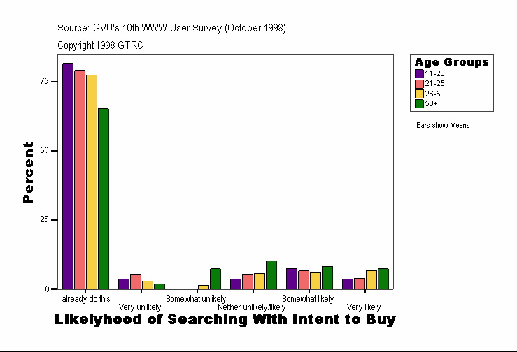 Likelyhood of Searching With Intent to Buy