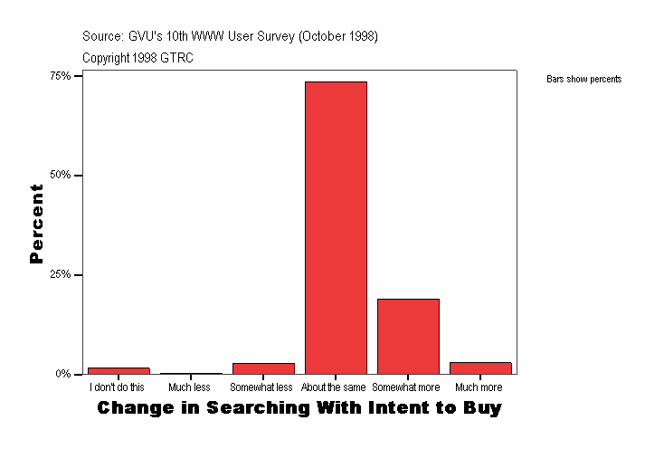 Change in Searching With Intent to Buy
