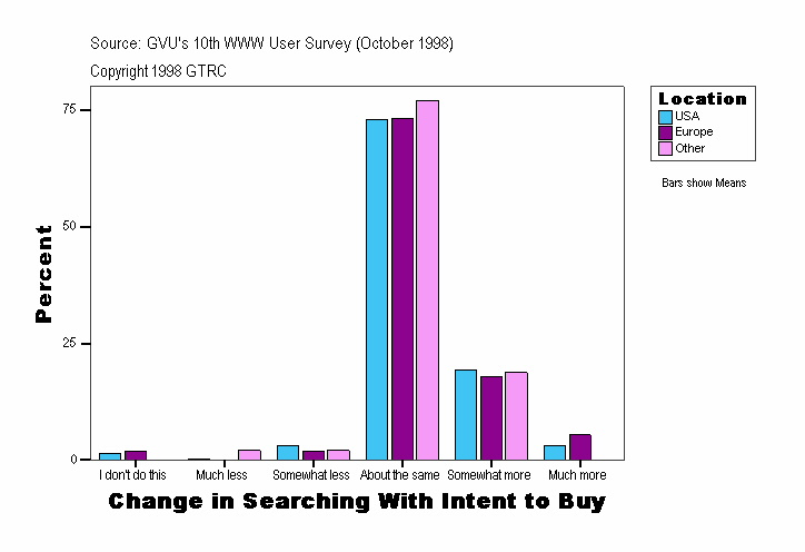Change in Searching With Intent to Buy