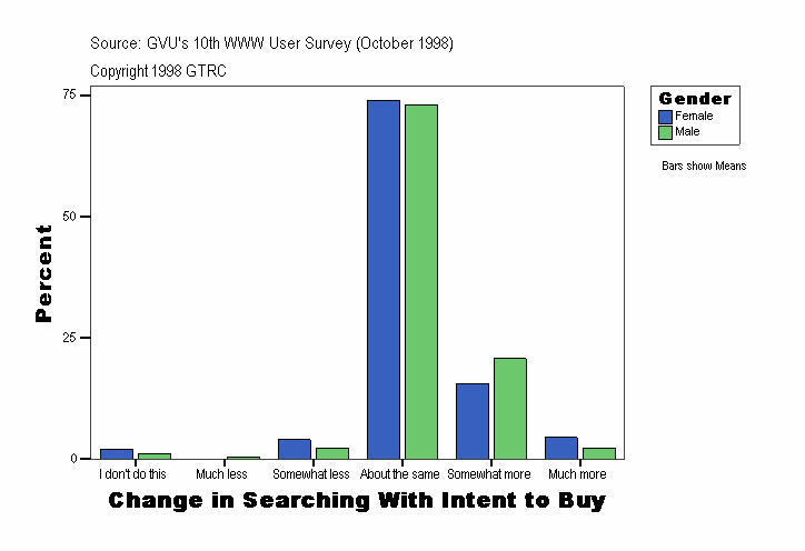 Change in Searching With Intent to Buy