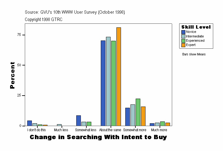 Change in Searching With Intent to Buy