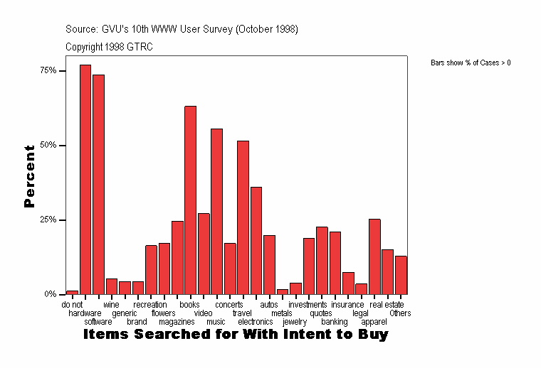 Items Searched for With Intent to Buy