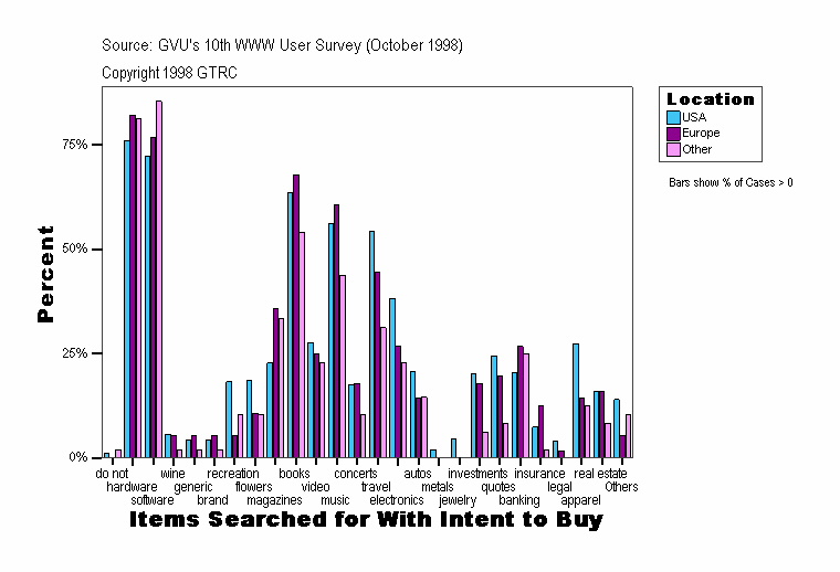 Items Searched for With Intent to Buy
