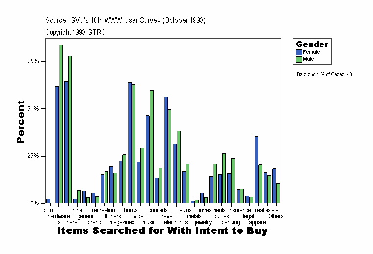 Items Searched for With Intent to Buy