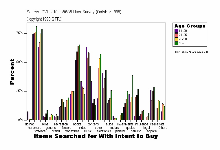Items Searched for With Intent to Buy