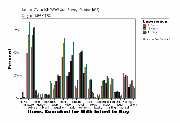 Items Searched for With Intent to Buy
