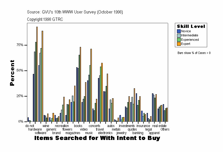 Items Searched for With Intent to Buy