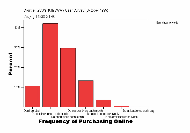 Frequency of Purchasing Online