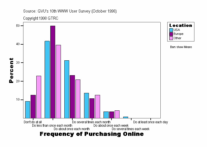 Frequency of Purchasing Online