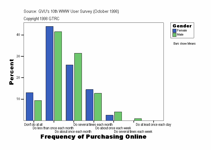 Frequency of Purchasing Online