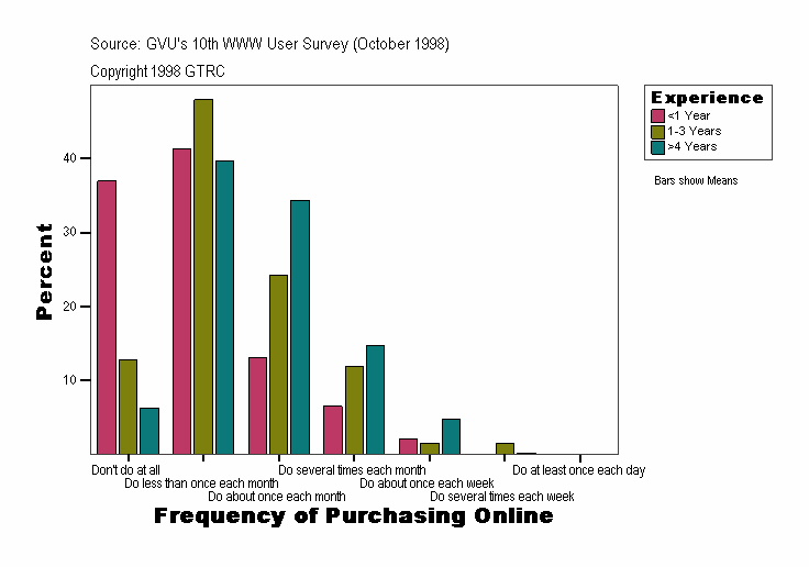 Frequency of Purchasing Online