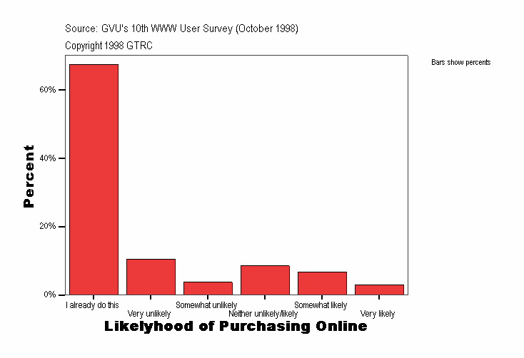 Likelyhood of Purchasing Online