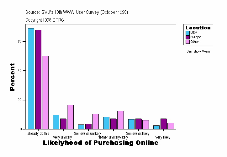 Likelyhood of Purchasing Online