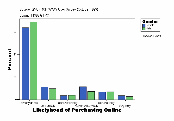 Likelyhood of Purchasing Online