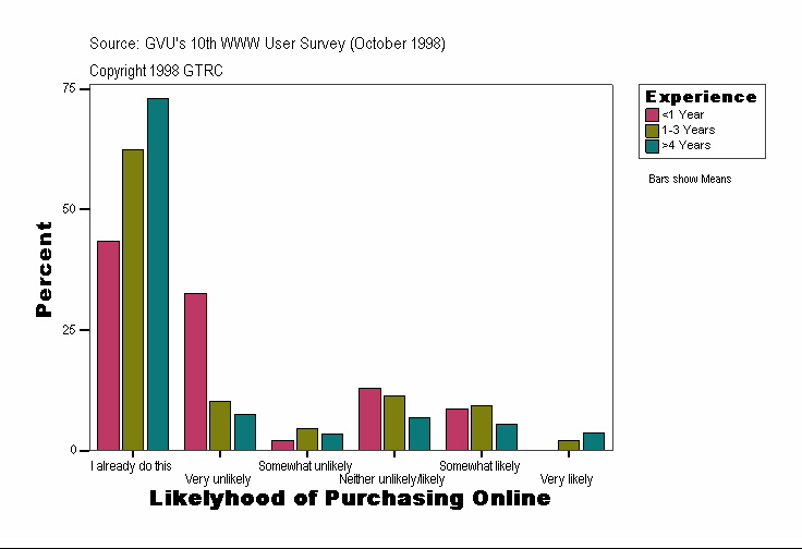 Likelyhood of Purchasing Online